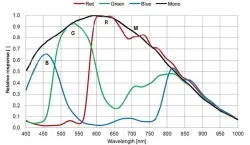 MER2-532-22GM(2592&times;2048,GigE,Mono)
